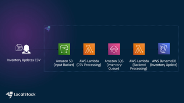 Event-driven architecture with SQS, Lambda, and DynamoDB