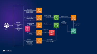 Serverless Transcription application using Transcribe, S3, Lambda, SQS, and SES
